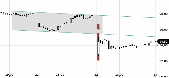 Chartansicht Trendsignal