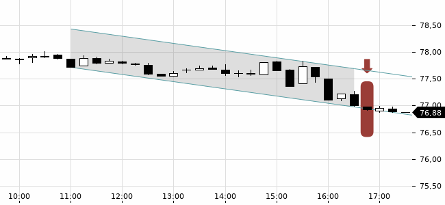 Chartansicht Trendsignal