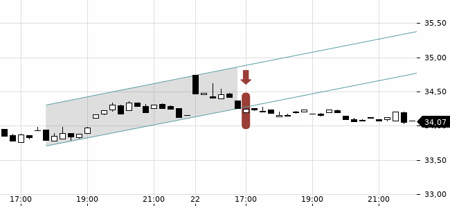 Chartansicht Trendsignal