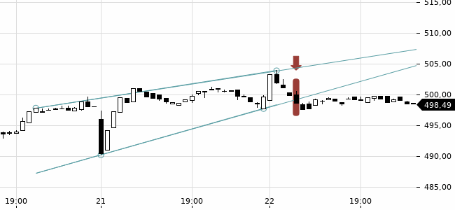 Chartansicht Trendsignal