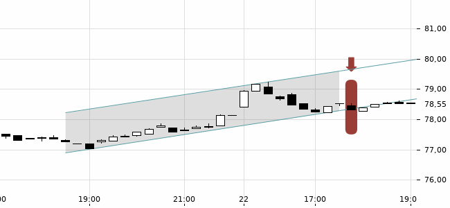 Chartansicht Trendsignal
