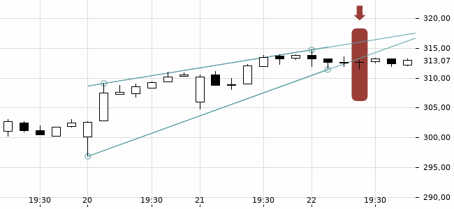 Chartansicht Trendsignal
