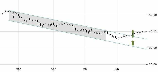 Chartansicht Trendsignal