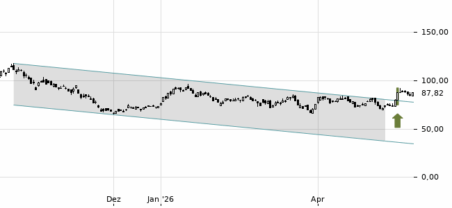 Chartansicht Trendsignal