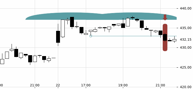 Chartansicht Trendsignal
