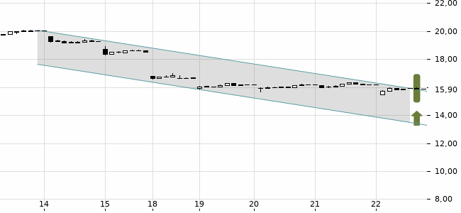 Chartansicht Trendsignal