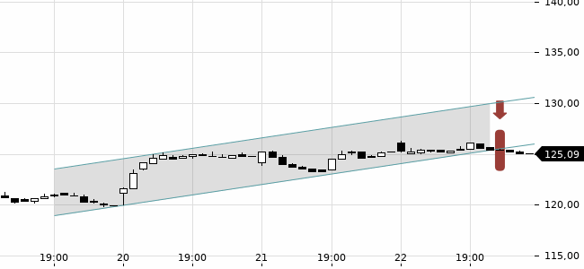 Chartansicht Trendsignal