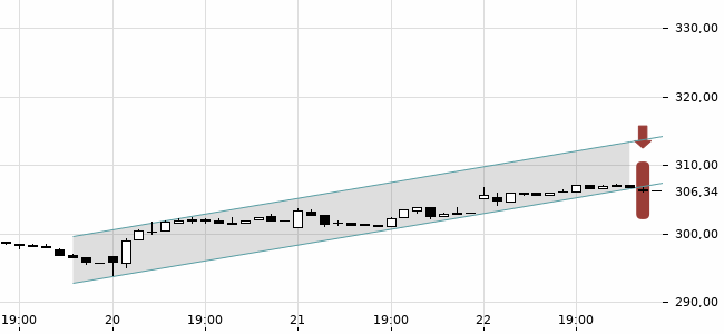 Chartansicht Trendsignal