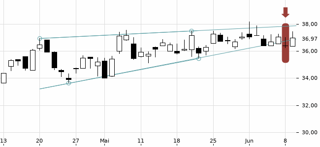 Chartansicht Trendsignal