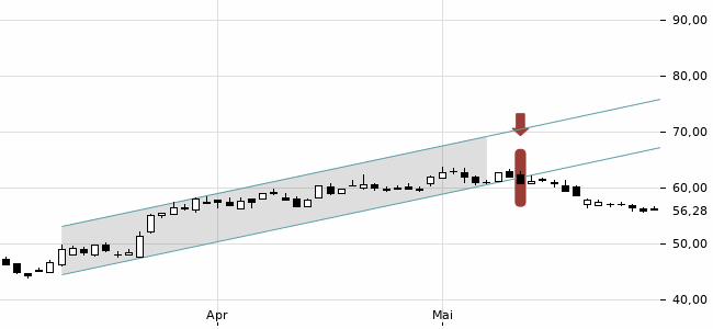 Chartansicht Trendsignal