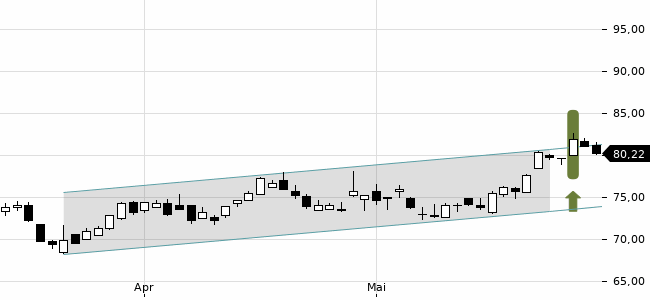Chartansicht Trendsignal