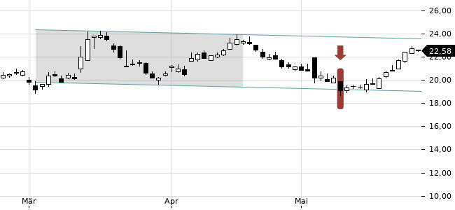 Chartansicht Trendsignal
