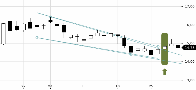 Chartansicht Trendsignal