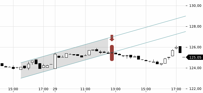 Chartansicht Trendsignal