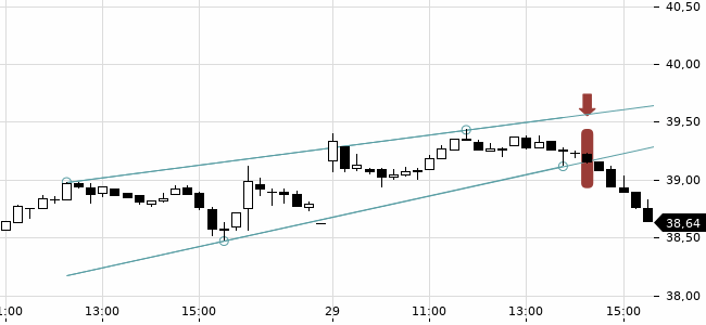 Chartansicht Trendsignal