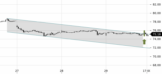 Chartansicht Trendsignal