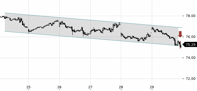 Chartansicht Trendsignal