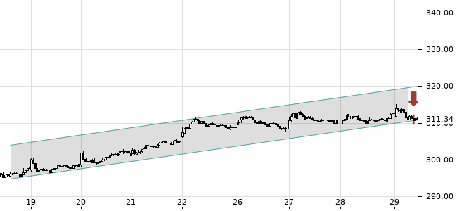Chartansicht Trendsignal