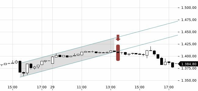 Chartansicht Trendsignal