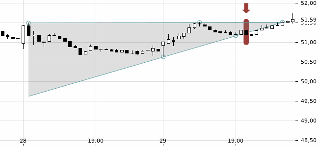 Chartansicht Trendsignal