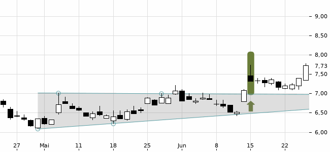 Chartansicht Trendsignal