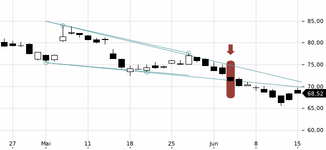 Chartansicht Trendsignal