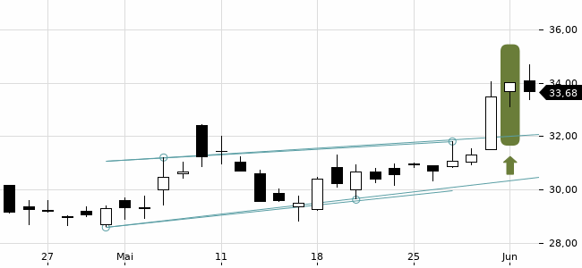 Chartansicht Trendsignal