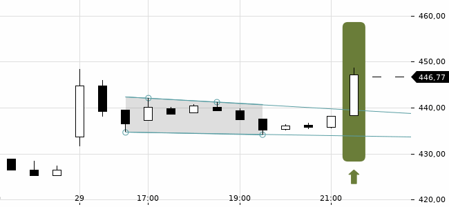 Chartansicht Trendsignal