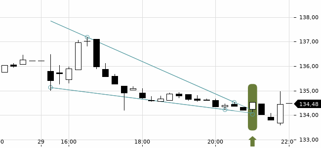Chartansicht Trendsignal