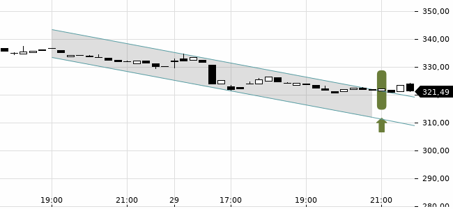 Chartansicht Trendsignal