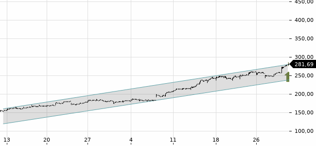 Chartansicht Trendsignal