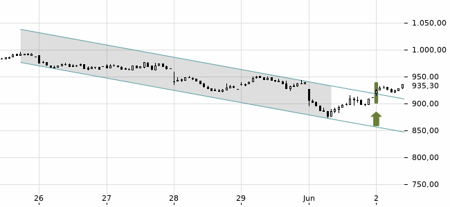 Chartansicht Trendsignal