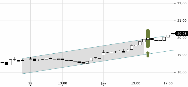 Chartansicht Trendsignal
