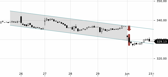 Chartansicht Trendsignal