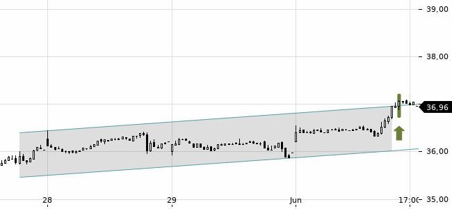 Chartansicht Trendsignal