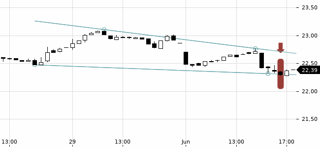 Chartansicht Trendsignal
