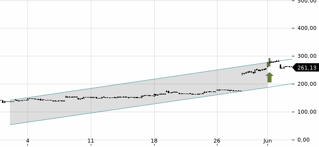Chartansicht Trendsignal