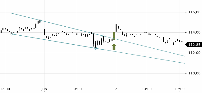 Chartansicht Trendsignal