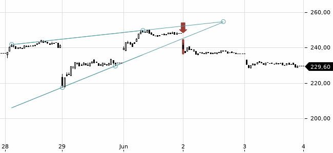 Chartansicht Trendsignal