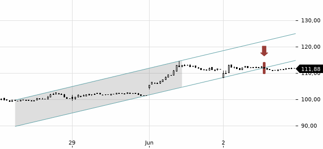Chartansicht Trendsignal