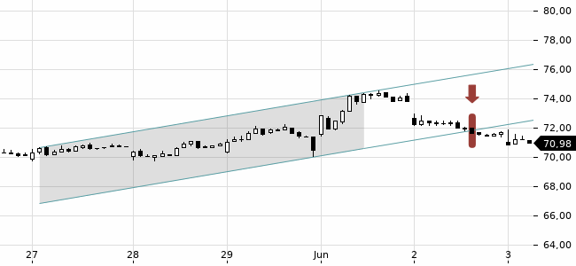 Chartansicht Trendsignal