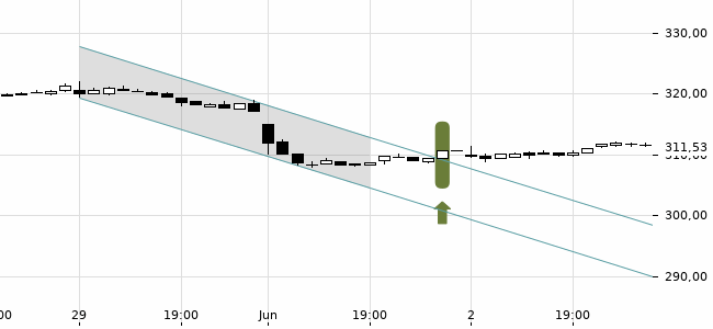 Chartansicht Trendsignal