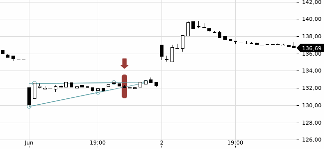 Chartansicht Trendsignal