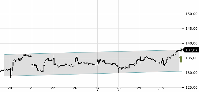 Chartansicht Trendsignal