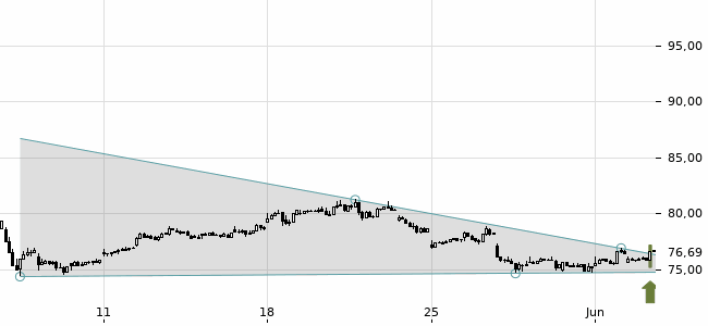 Chartansicht Trendsignal