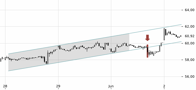 Chartansicht Trendsignal