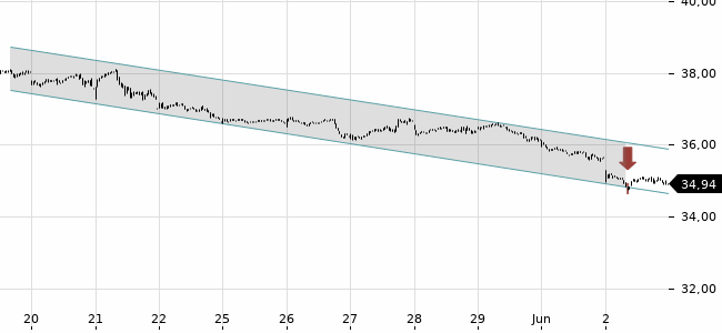 Chartansicht Trendsignal