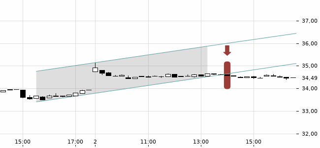 Chartansicht Trendsignal