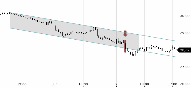 Chartansicht Trendsignal