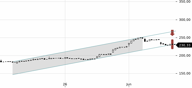 Chartansicht Trendsignal
